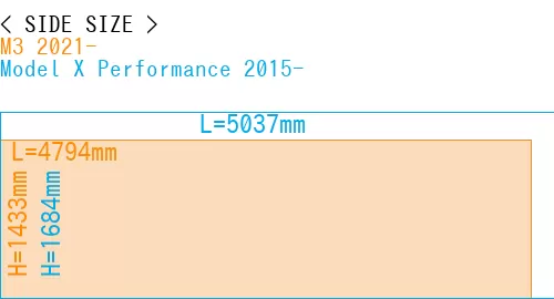 #M3 2021- + Model X Performance 2015-